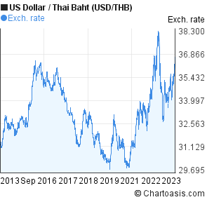 Baht To Us Dollar Chart