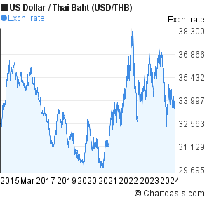 Usd Vs Thai Baht Chart