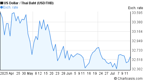 Forex usd thb