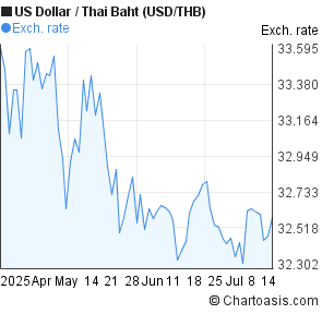 Forex usd thb