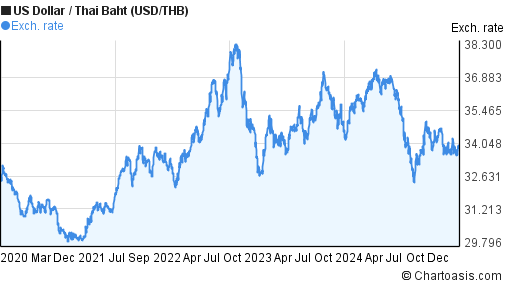 Usd To Thai Baht Chart