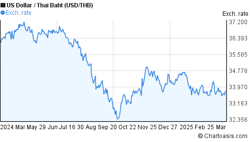 Usd To Thai Baht Chart