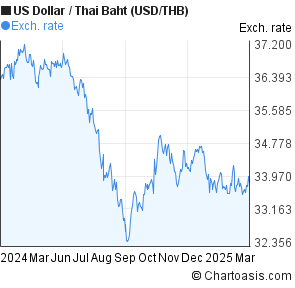 Us Dollar To Thai Baht Chart