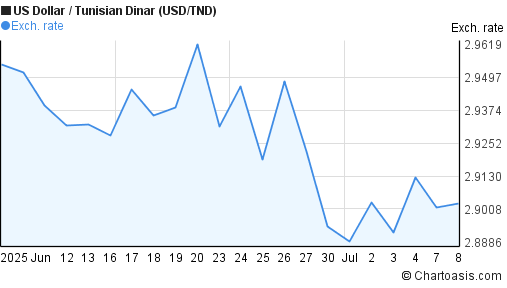 1-month-usd-tnd-chart-us-dollar-tunisian-dinar-rates