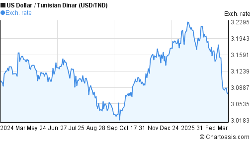 1 Year USD TND Chart US Dollar Tunisian Dinar Rates 1 Year USD TND Chart US Dollar Tunisian Dinar Rates