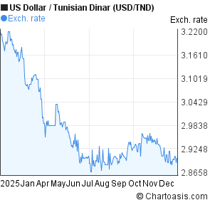 Usd Tnd 1 Year Chart - 