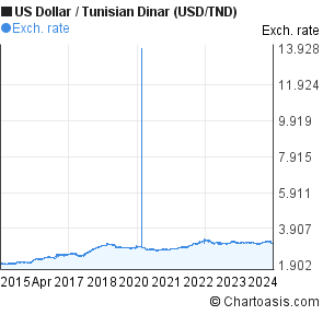 Dinar Dollar Chart