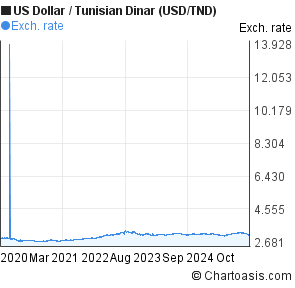 Dinar Chart