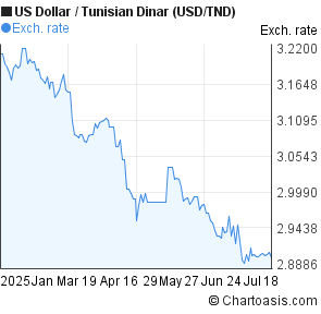 6 Months Us Dollar Tunisian Dinar Usd Tnd Chart Chartoasis Dollar Tunisian Dinar Usd Tnd Chart