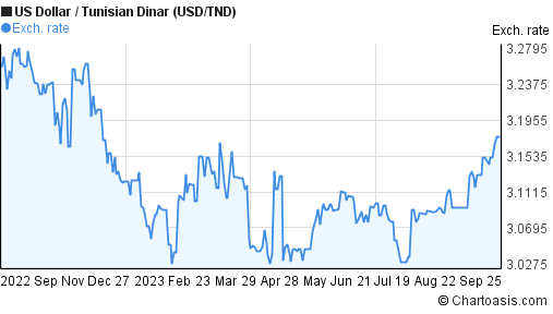 Iraqi Dinar Exchange Rate Chart