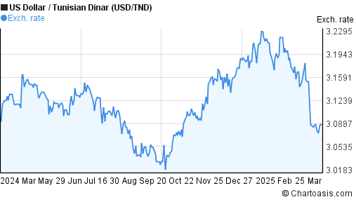 Iraqi Dinar To Us Dollar Chart