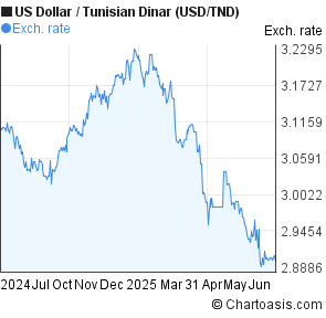 US Dollar to Tunisian Dinar (USD/TND) forex chart
