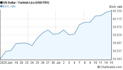 US Dollar to New Turkish Lira (USD/TRY) 1 month forex chart