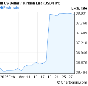 Usd Try 10 Year Chart