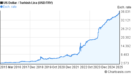 Forex Usd Try Chart