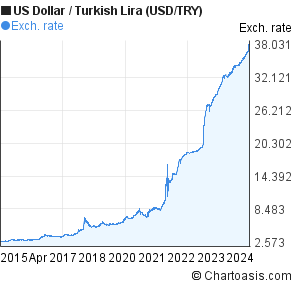 Usd To Turkish Lira Chart