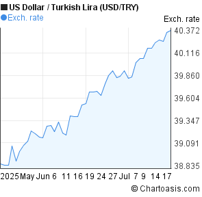 US Dollar to New Turkish Lira (USD/TRY) 2 months forex chart