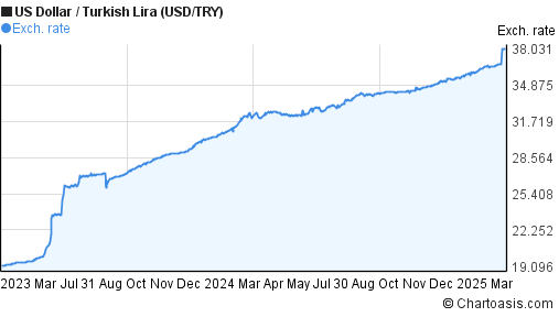 Usd Tl Chart