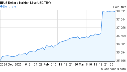 Usd Try 10 Year Chart