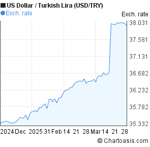 Usd To Lira Chart