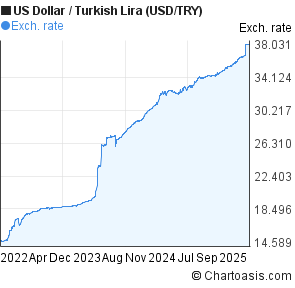 Usd To Turkish Lira Chart