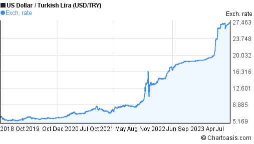 Us Dollar To Turkish Lira Chart