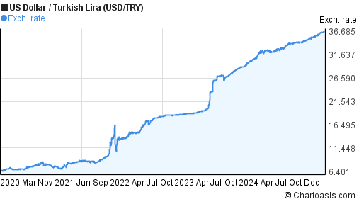 Usd To Turkish Lira Chart