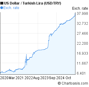 Turkish Lira To Dollar Chart