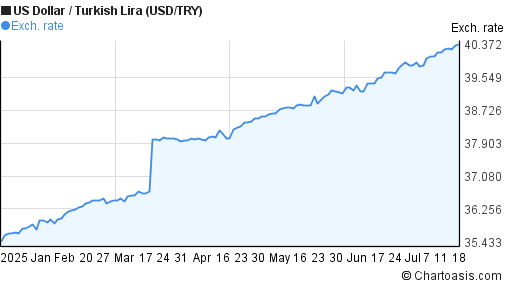 US Dollar to New Turkish Lira (USD/TRY) 6 months forex chart