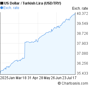 US Dollar to New Turkish Lira (USD/TRY) 6 months forex chart