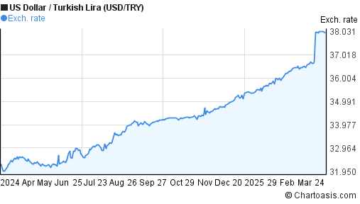 Forex Usd Try Chart