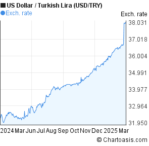 Turkish Lira To Euro Exchange Rate Try To Eur Currency Conve!   rter - 