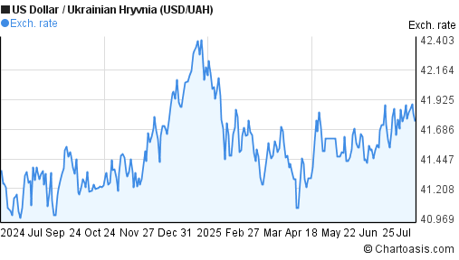 US Dollar to Ukrainian Hryvnia (USD/UAH) 1 year forex chart
