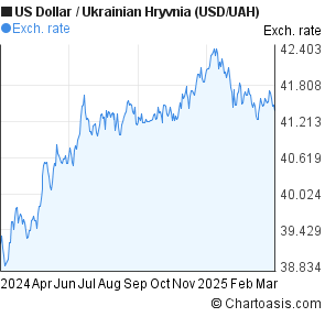 Usd Uah Chart