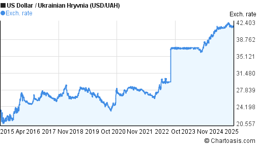 Usd To Ukrainian Hryvnia Chart