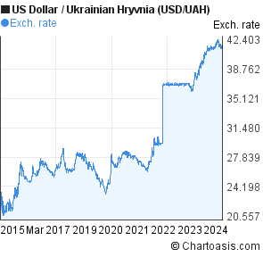 Ukrainian Hryvnia Chart