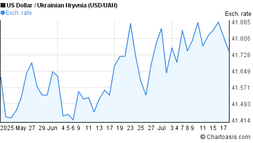 US Dollar to Ukrainian Hryvnia (USD/UAH) 2 months forex chart