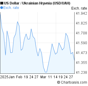 Usd Uah Chart