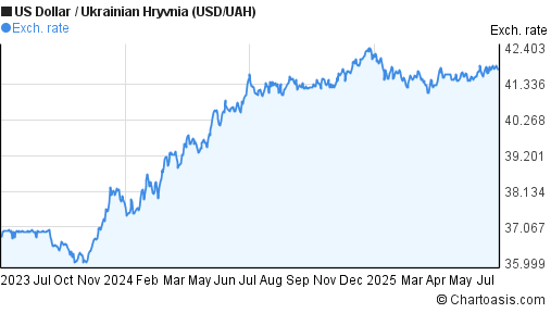 US Dollar to Ukrainian Hryvnia (USD/UAH) 2 years forex chart