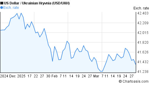 Usd To Ukrainian Hryvnia Chart