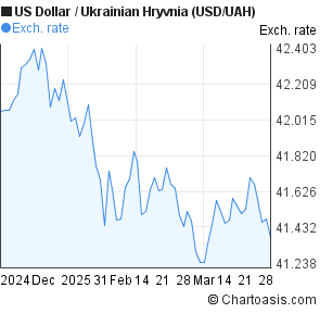 Usd To Ukrainian Hryvnia Chart