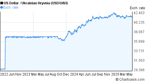 Ukraine Currency Chart