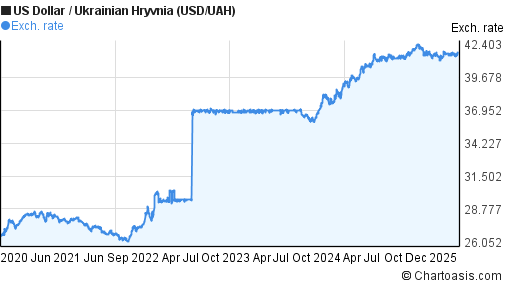 5 years USD-UAH chart. US Dollar-Ukrainian Hryvnia