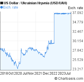 Usd To Ukrainian Hryvnia Chart