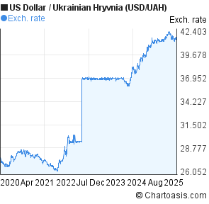 Usd To Ukrainian Hryvnia Chart