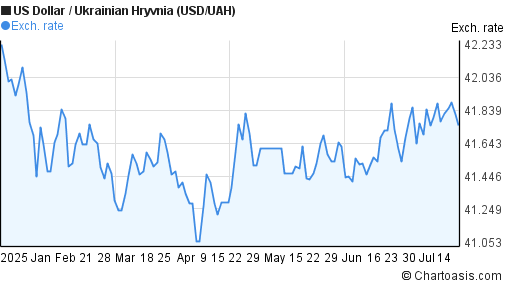 US Dollar to Ukrainian Hryvnia (USD/UAH) 6 months forex chart