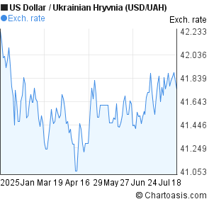 US Dollar to Ukrainian Hryvnia (USD/UAH) 6 months forex chart