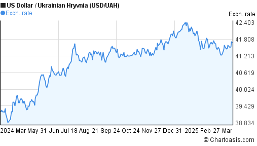 Usd To Ukrainian Hryvnia Chart