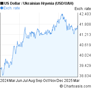 Uah Chart