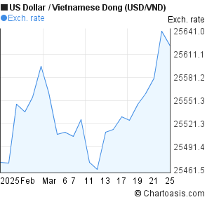 Usd To Vnd 10 Year Chart